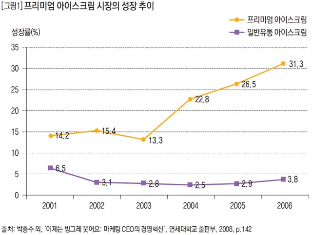 프리미엄 아이스크림 시장의 성장 추이