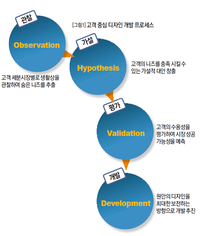 고객 중심 디자인 개발 프로세스