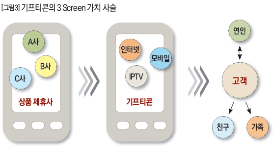 기프트콘의 3 Screen 가치 사슬