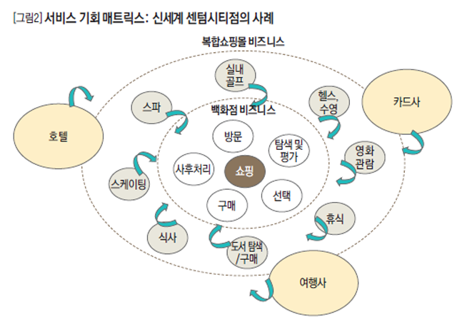 서비스 기회 매트릭스 : 신세계 센텀시티점의 사례2