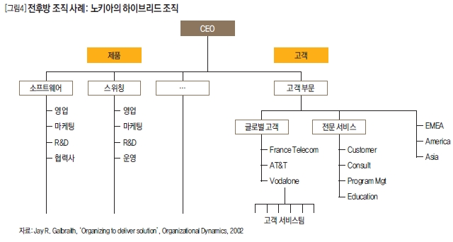 전후방 조직 사례: 노키아의 하이브리드 조직