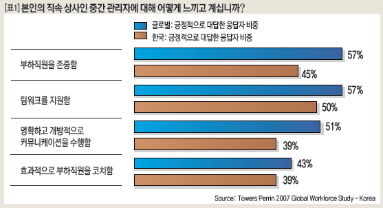 본인의 직속 상사인 중간 관리자에 대해 어떻게 느끼고 계십니까?