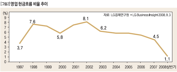 영업 현금흐름 비율 추이