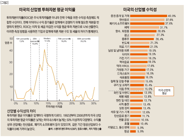미국의 산업별 투하자본 평균 이익률, 수익성과 수익성 차이