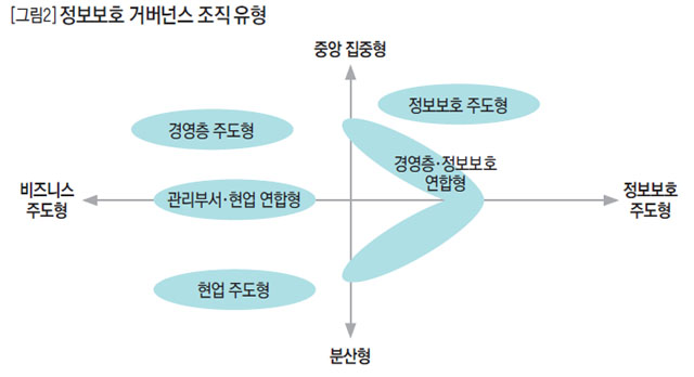 정보보호 거버넌스 조직 유형
