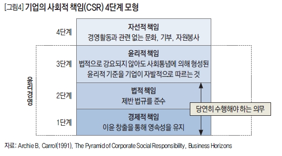 기업의 사회적 책임(CSR) 4단계 모형