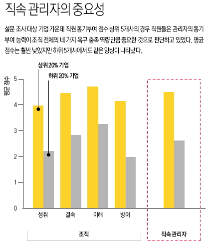 직속 관리자의 중요성