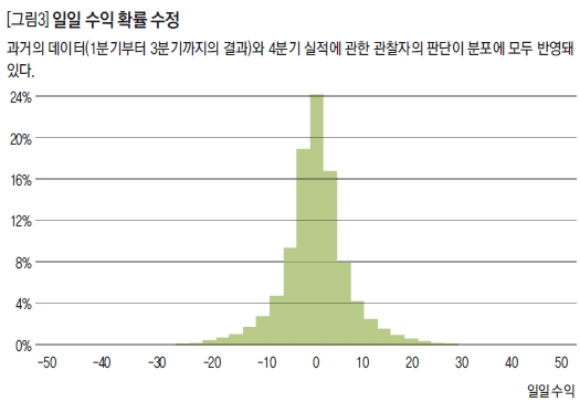 일일 수익 확률 수정