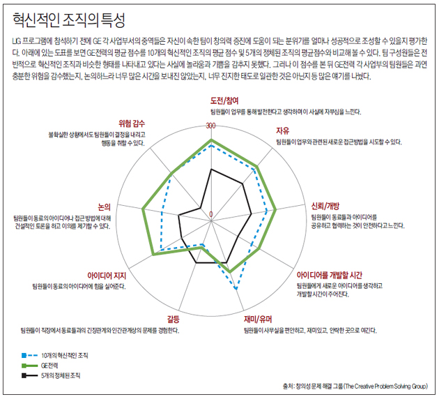 혁신적인 조직의 특성