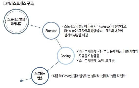 스트레스 구조