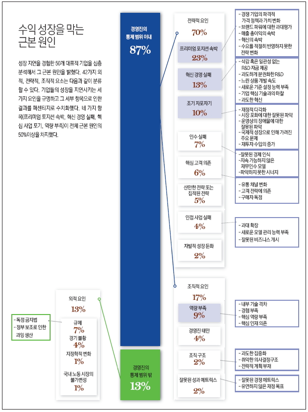 수익 성장을 막는 근본 원인