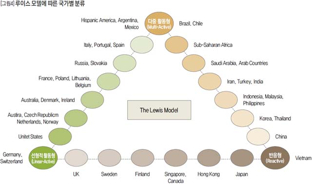 루이스 모델에 따른 국가별 분류