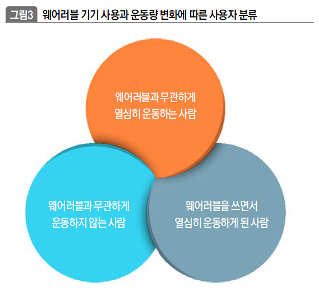 웨어러블 기기 사용과 운동량 변화에 따른 사용자 분류