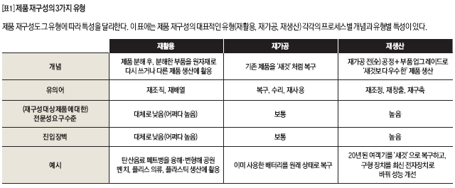 제품 재구성의 3가지 유형