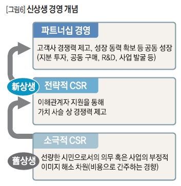 신상생 경영 개념 