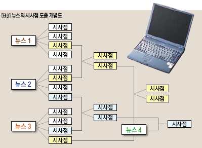 뉴스의 시사점 도출 개념도