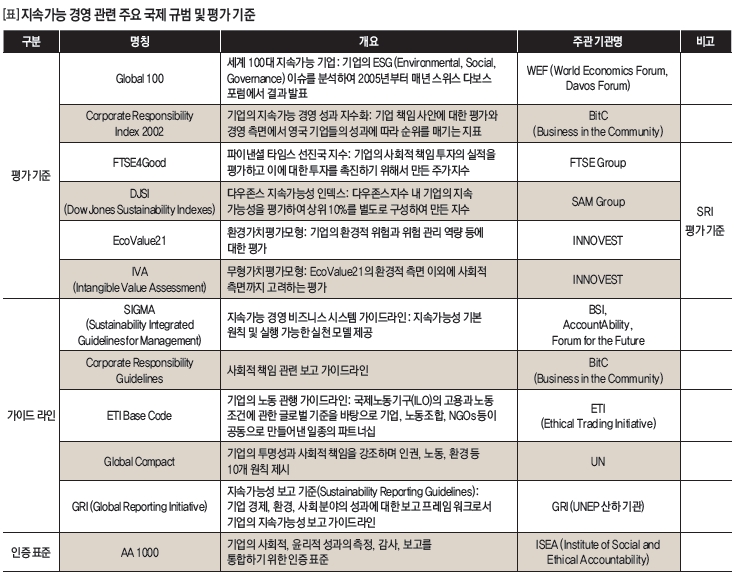 지속가능 경영 관련 주요 국제 규범 및 평가 기준 