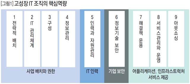 고성장 IT 조직의 핵심역량