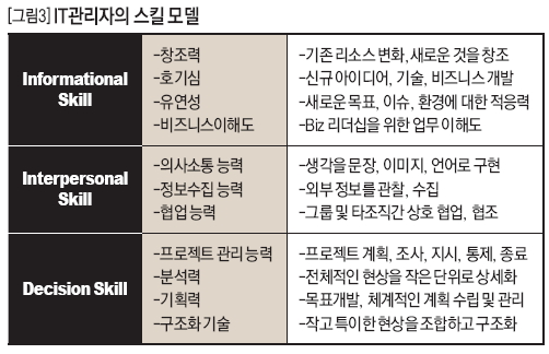 IT관리자의 스킬 모델