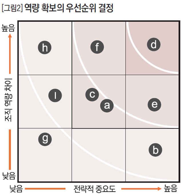 역량 확보의 우선순위 결정