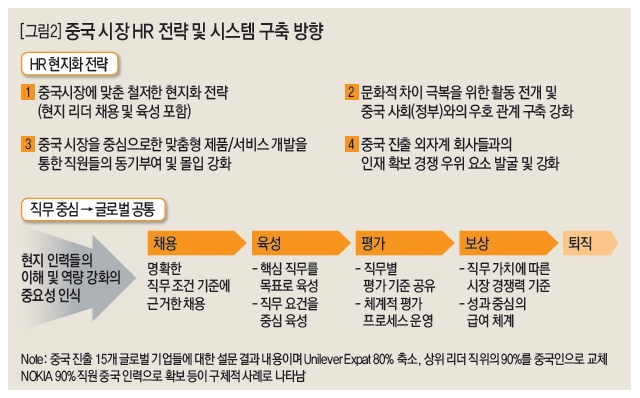 중국 시장 HR전략 및 시스템 구축 방향