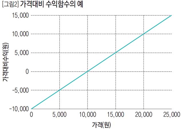 가격대비 수익함수의 예