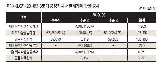 (주)LG의 2010년 3분기 공정가치 서열체계에 관한 공시