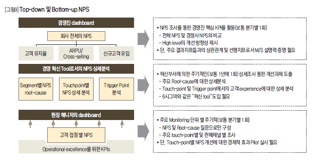 Top-down 및 Bottom-up NPS