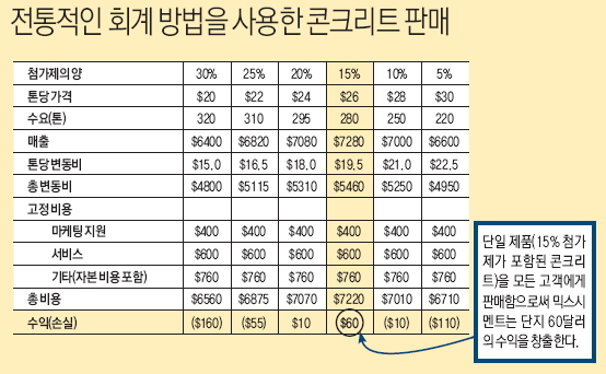 전통적인 회계 방법을 사용한 콘크리트 판매