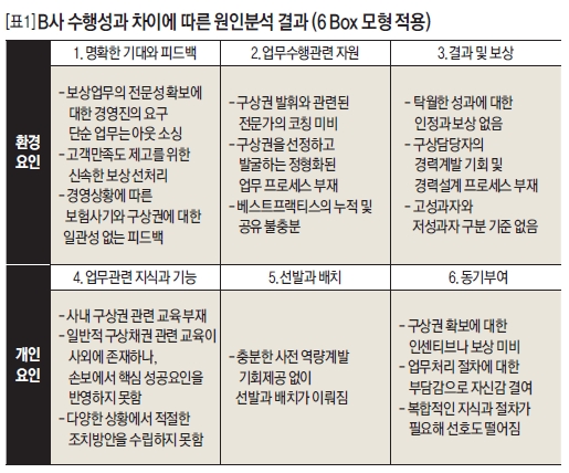 B사 수행성과 차이에 따른 원인분석 결과(6 Box 모형 적용)