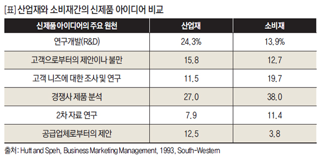 산업재와 소비자간의 신제품 아이디어 비교