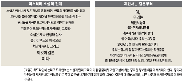 헤드라인식 논리구조 제안서는 소설과 달리 고객이 가장 궁금해하고 알고 싶어 하는 중요한 정보를 처음에 제시해야 한다