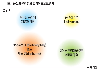 품질과 편리함의 트레이드오프 관계 