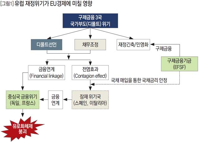 유럽 재정위기가 EU경제에 미칠 영향