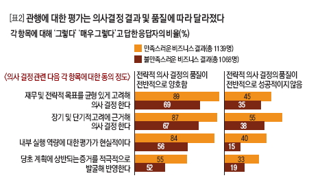 관행에 대한 평가는 의사결정 결과 및 품질에 따라 달라졌다