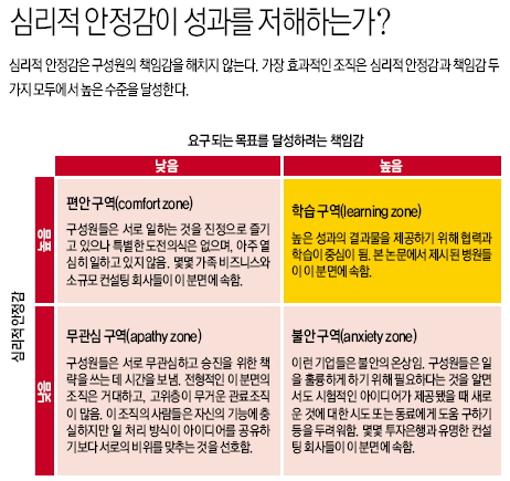 심리적 안정감이 성과를 저해하는가?