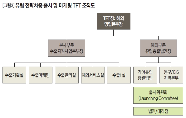 유럽 전략차종 출시 및 마케팅 TFT 조직도