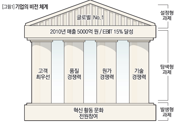 기업의 비전 체계