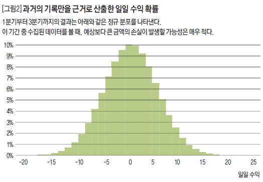 과거의 기록만을 근거로 산출한 일일 수익 확률