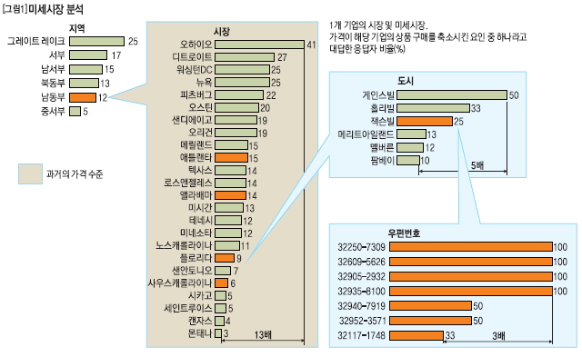 미세시장 분석