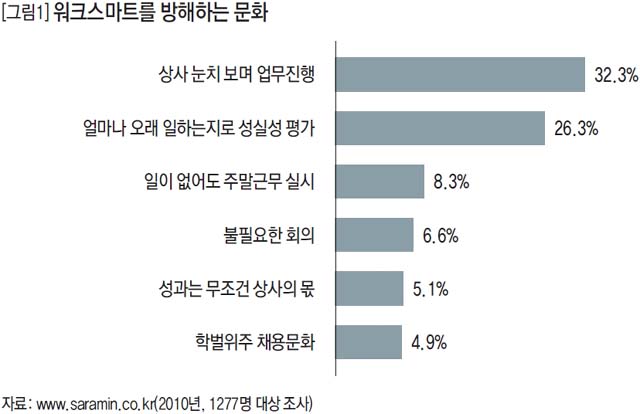 워크스마트를 방해하는 문화