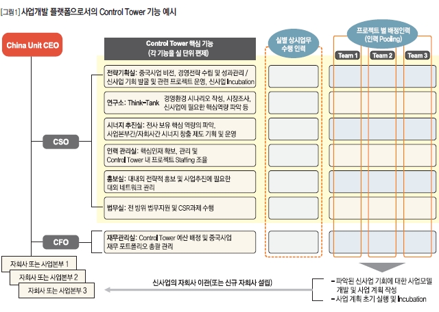 사업개발 플랫폼으로서의 Control Tower 기능 예시