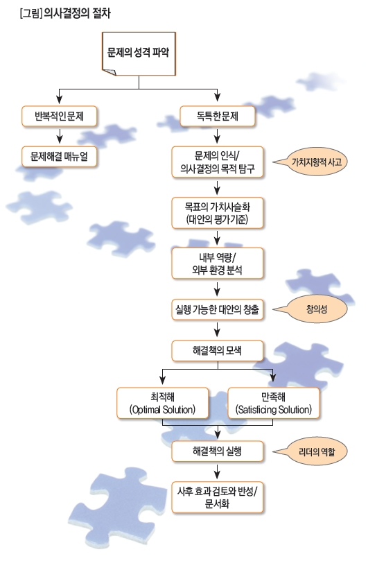 의사결정의 절차