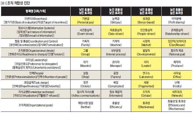 조직 적합성 진단