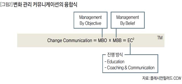 변화 관리 커뮤니케이션의 융합식