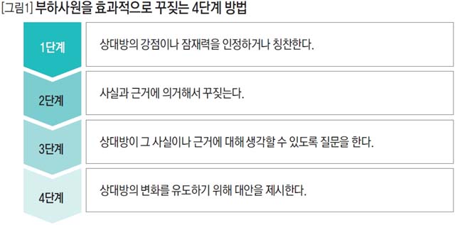 부하사원을 효과적으로 꾸짖는 4단계 방법