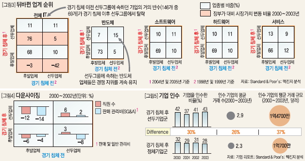 뒤바뀐 업계 순위