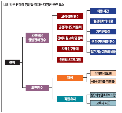 방문 판매에 영향을 미치는 다양한 관련 요소