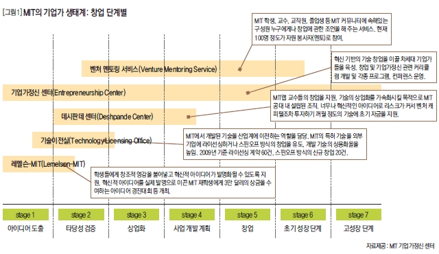 MIT의 기업가 생태계: 창업 단계별