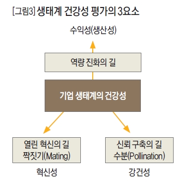 생태계 건강성 평가의 3요소